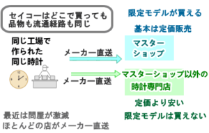 セイコー腕時計を買う場所